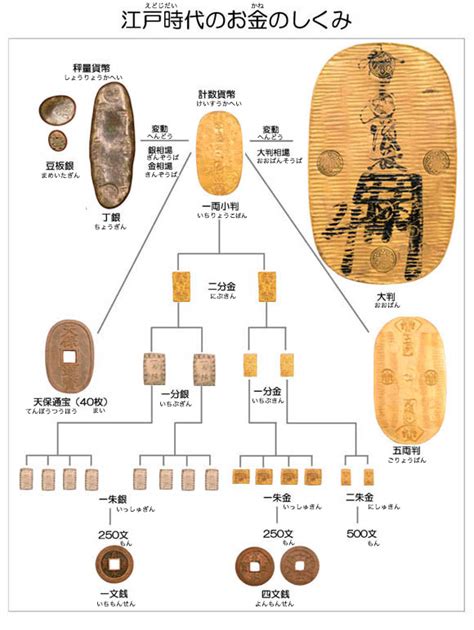 1分金|造幣局 : 江戸時代のお金のしくみ